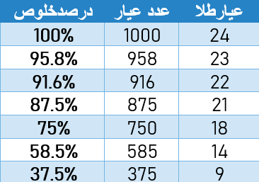 جدول عیار طلا